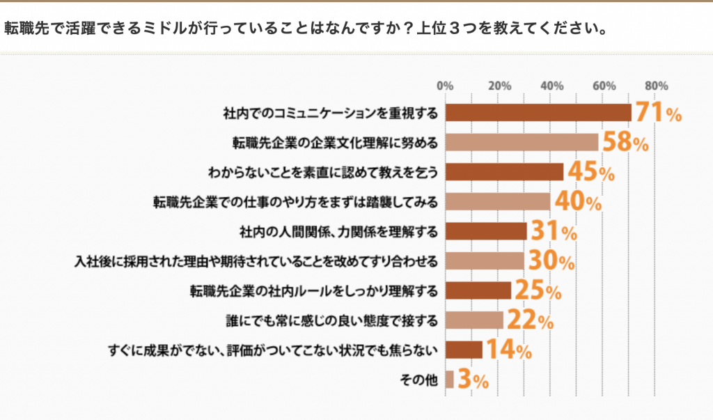 転職先で活躍できるミドルが行っていること