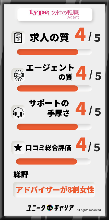 アドバイザーの8割が女性！type女性の転職エージェント