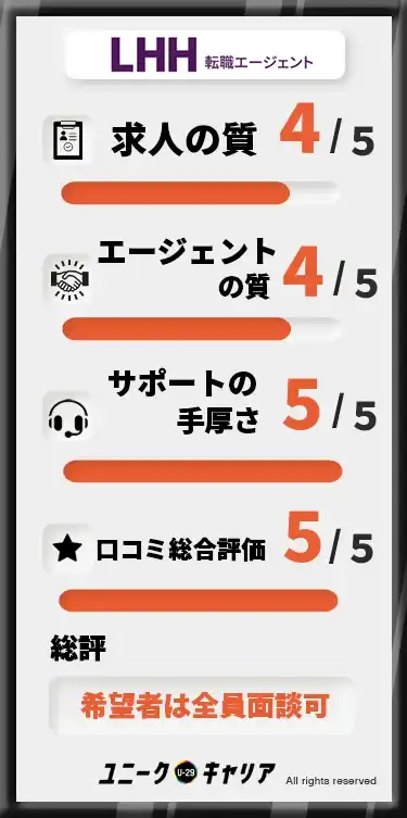 希望者は必ず面談できる LHH転職エージェント