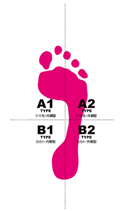 スタンス 理論 ゴルフ a1 4 4スタンス理論のタイプチェック！これで体幹を鍛えるには？