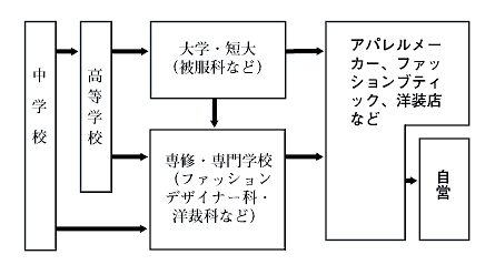 ファッションデザイナー