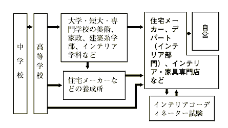 インテリアコーディネーター