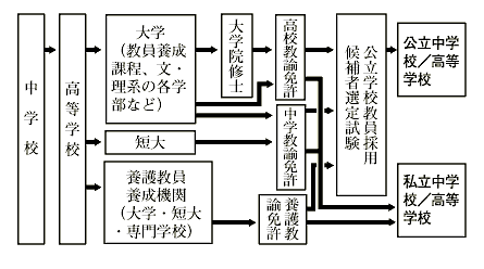 中学校 高等学校教員