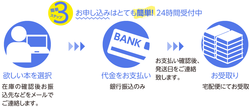 簡単ステップ3：お申し込みはとても簡単！24時間受付中：欲しい本を選択 在庫の確認後お振込先などをメールでご連絡します。＞＞代金をお支払い：銀行振込のみ＞＞お支払い確認後、発送日をご連絡致します。＞＞お受取り：宅配便にてお受取