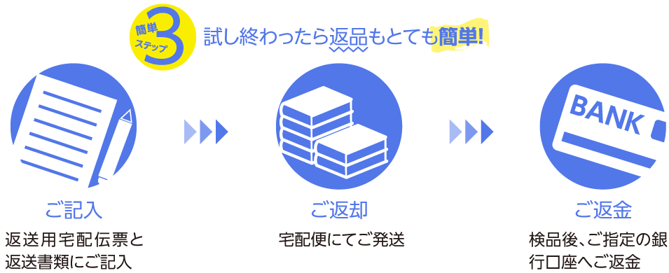 簡単ステップ3：試し終わったら返品もとても簡単！ご記入：返送用宅配伝票と返送書類にご記入＞＞ご返却：宅配便にてご発送＞＞ご返金：検品後、ご指定の銀行口座へご返金